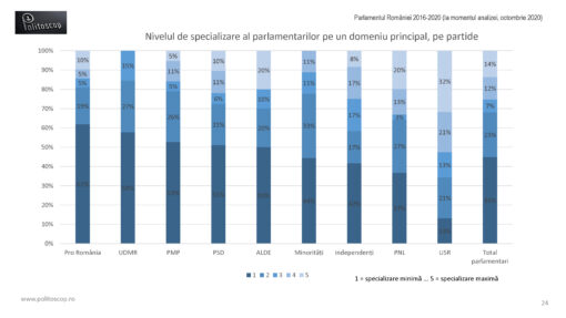 Specializarea parlamentarilor romani (2016-20)