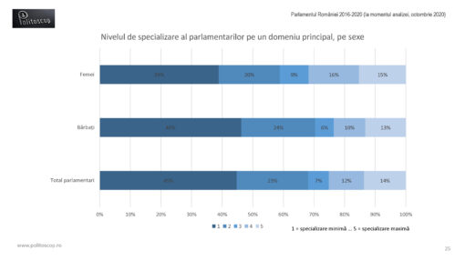 Specializarea parlamentarilor romani (2016-20)