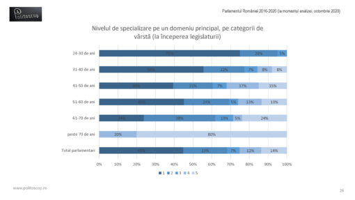 Specializarea parlamentarilor romani (2016-20)