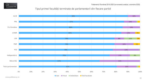 Unde au studiat parlamentarii romani (2016-20)