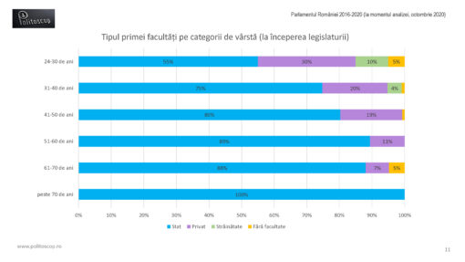 Unde au studiat parlamentarii romani (2016-20)