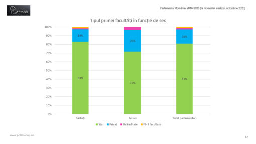 Unde au studiat parlamentarii romani (2016-20)