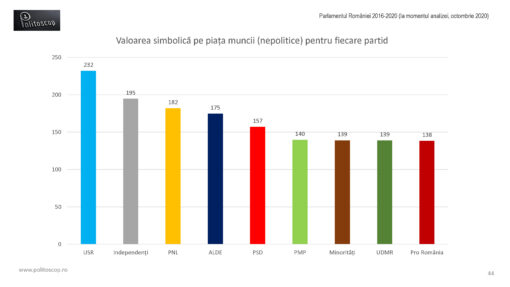Valoarea de piata a parlamentarilor romani (2016-20)