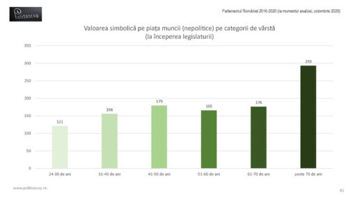 Valoarea de piata a parlamentarilor romani (2016-20)