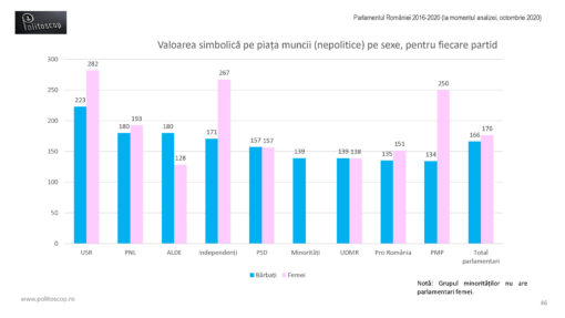 Valoarea de piata a parlamentarilor romani (2016-20)