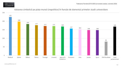 Valoarea de piata a parlamentarilor romani (2016-20)