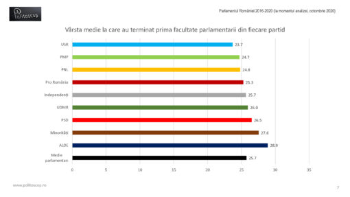 Varstele la care au terminat facultatea parlamentarii romani (2016-20)