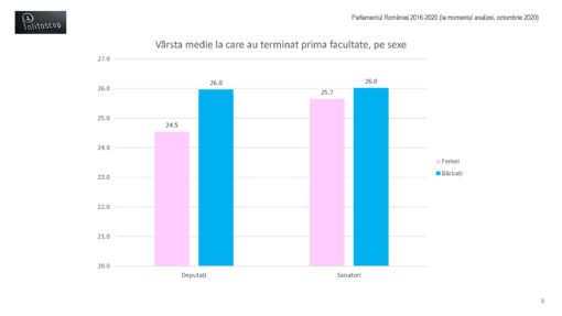 Varstele la care au terminat facultatea parlamentarii romani (2016-20)