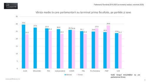 Varstele la care au terminat facultatea parlamentarii romani (2016-20)